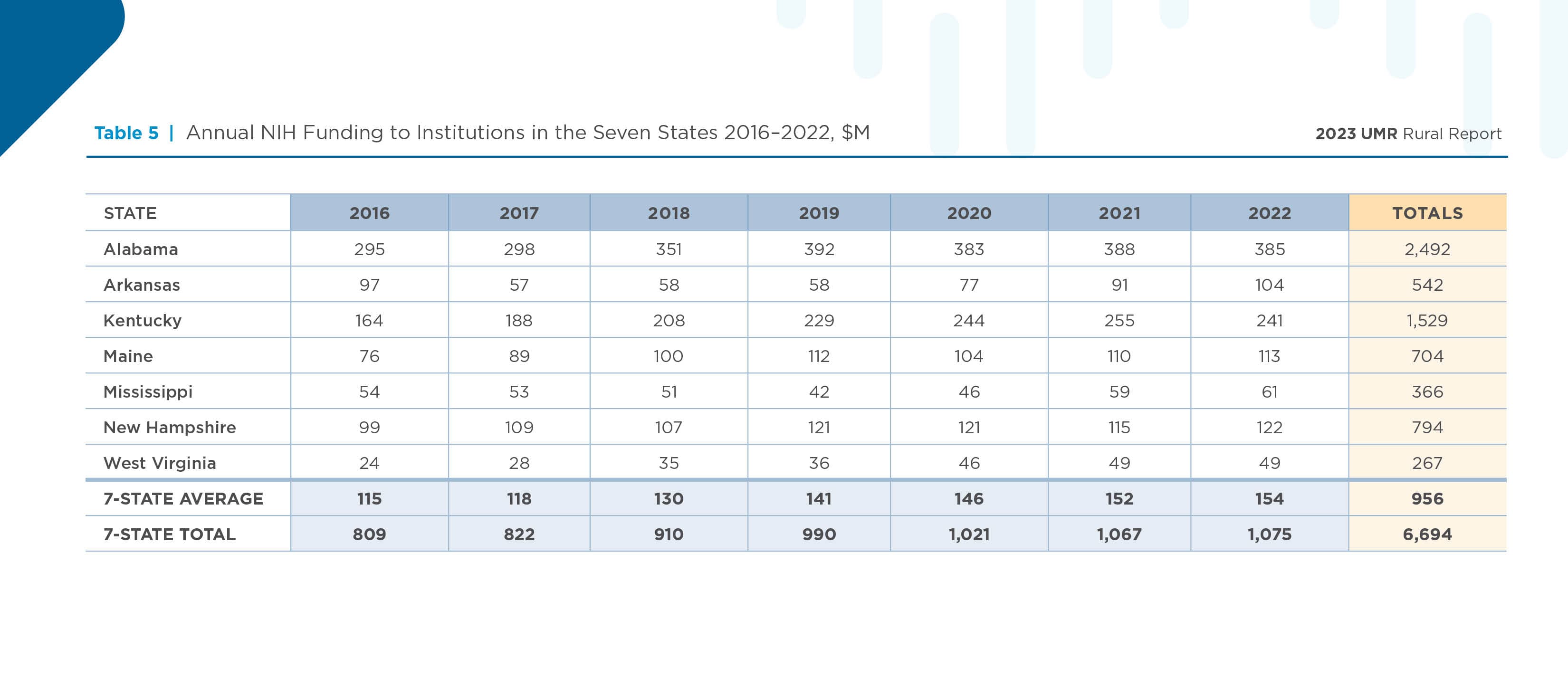 Table 5 | Annual NIH Funding to Institutions in the Seven States 2016&ndash;2022, $M